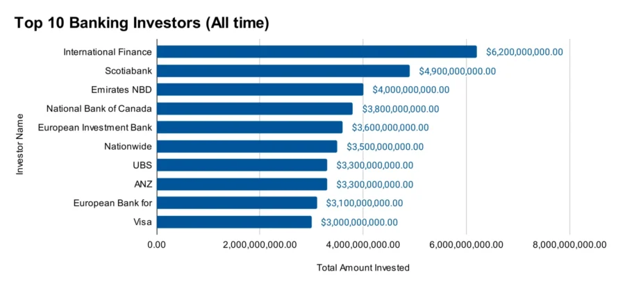 Top 10 Banking Investors (All time)