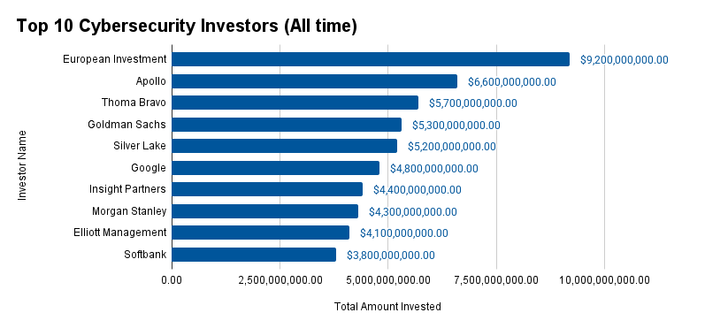 Top 10 Cybersecurity Investors (All time)