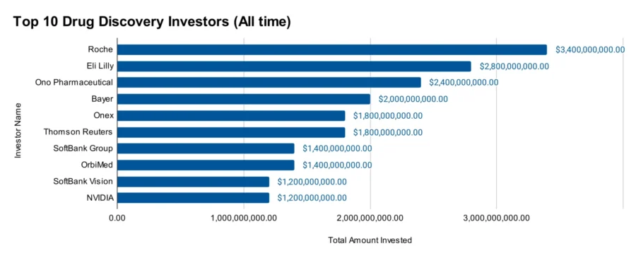 Top 10 Drug Discovery Investors (All time)