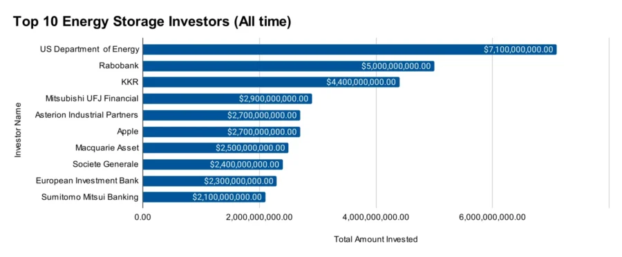 Top 10 Energy Storage Investors (All time)