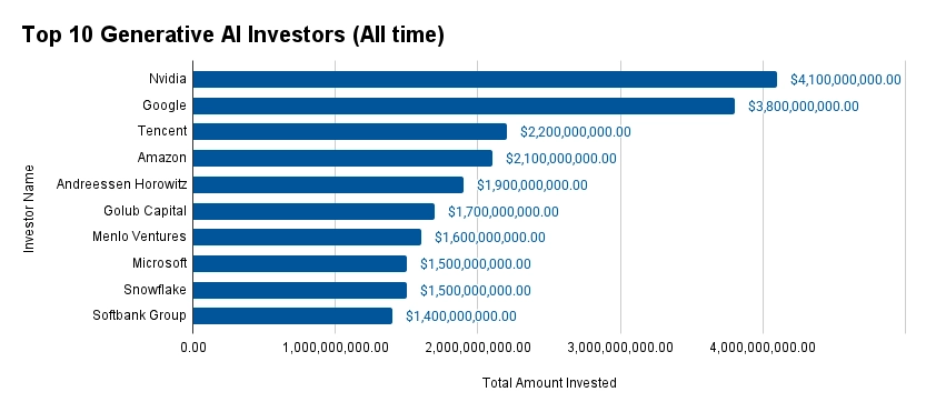 Top 10 Generative AI Investors (All time)
