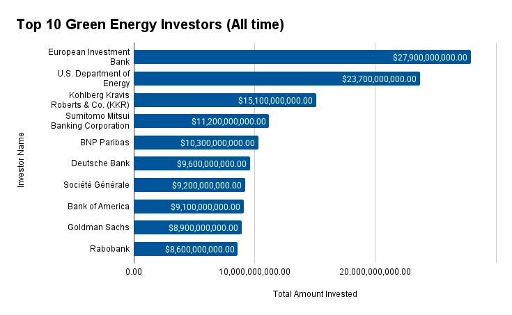 Green Energy Investors | StartUs Insights