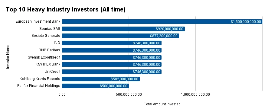 Top 10 Heavy Industry Investors (All time)