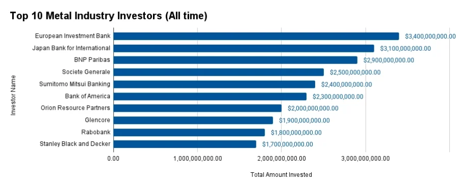 Top 10 Metal Industry Investors (All time) | StartUs Insights