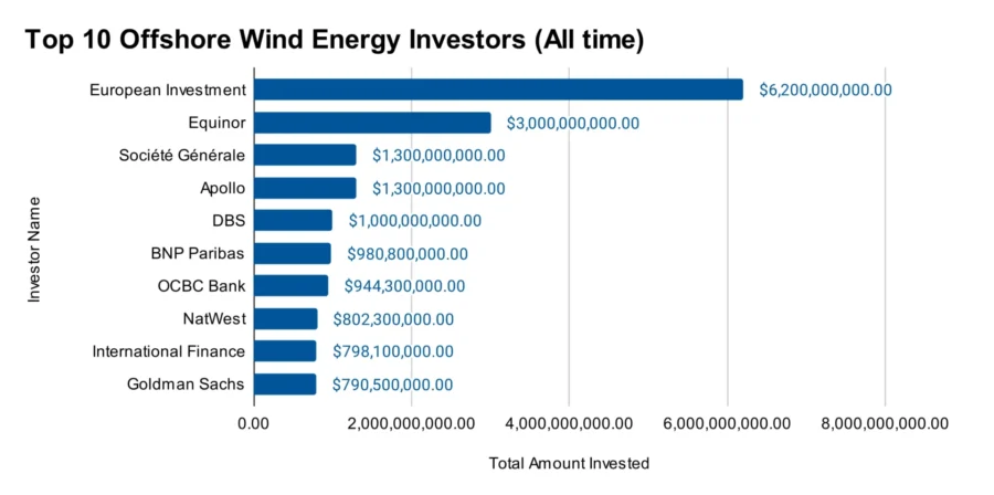 Top 10 Offshore Wind Energy Investors (All time)