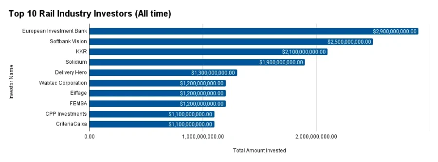 Top 10 Rail Industry Investors (All time)