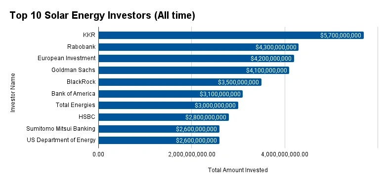 Top 10 Solar Energy Investors (All time)
