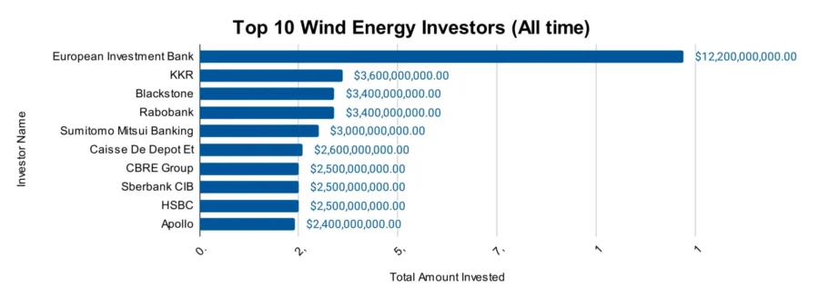 Top 10 Wind Energy Investors (All time) 