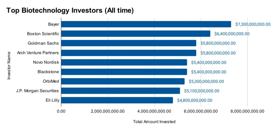 Top Biotechnology Investors (All time)