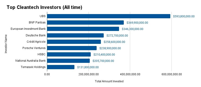 Top Cleantech Investors (All time) | StartUs Insights