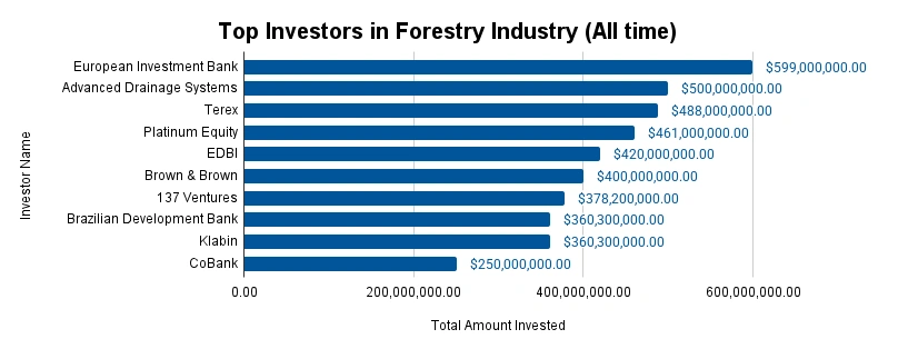 Top Investors in Forestry Industry (All time)