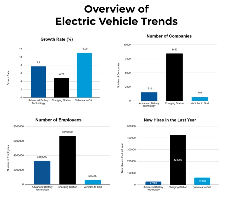 Overview of Electric Vehicle Trends| StartUs Insights