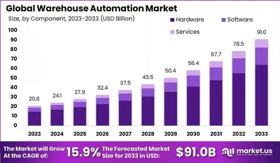 Warehouse-Automation-Market-1024x595