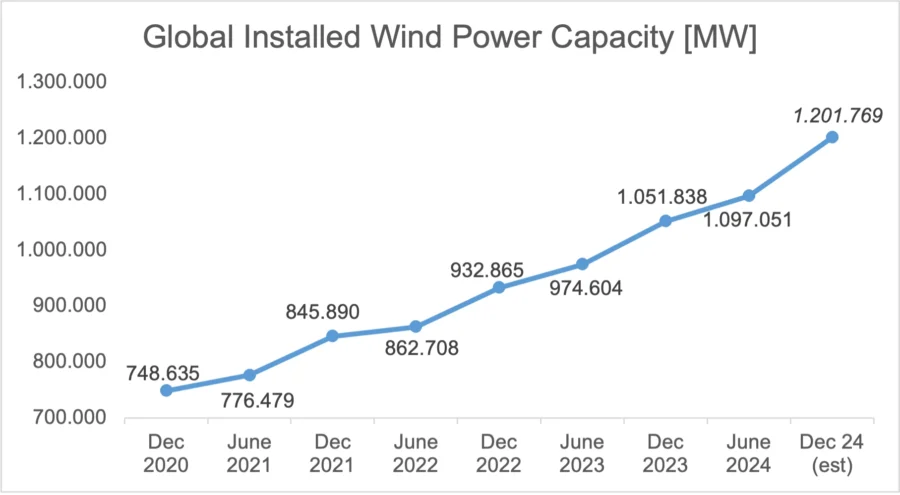Global Installed Wind Power Capacity