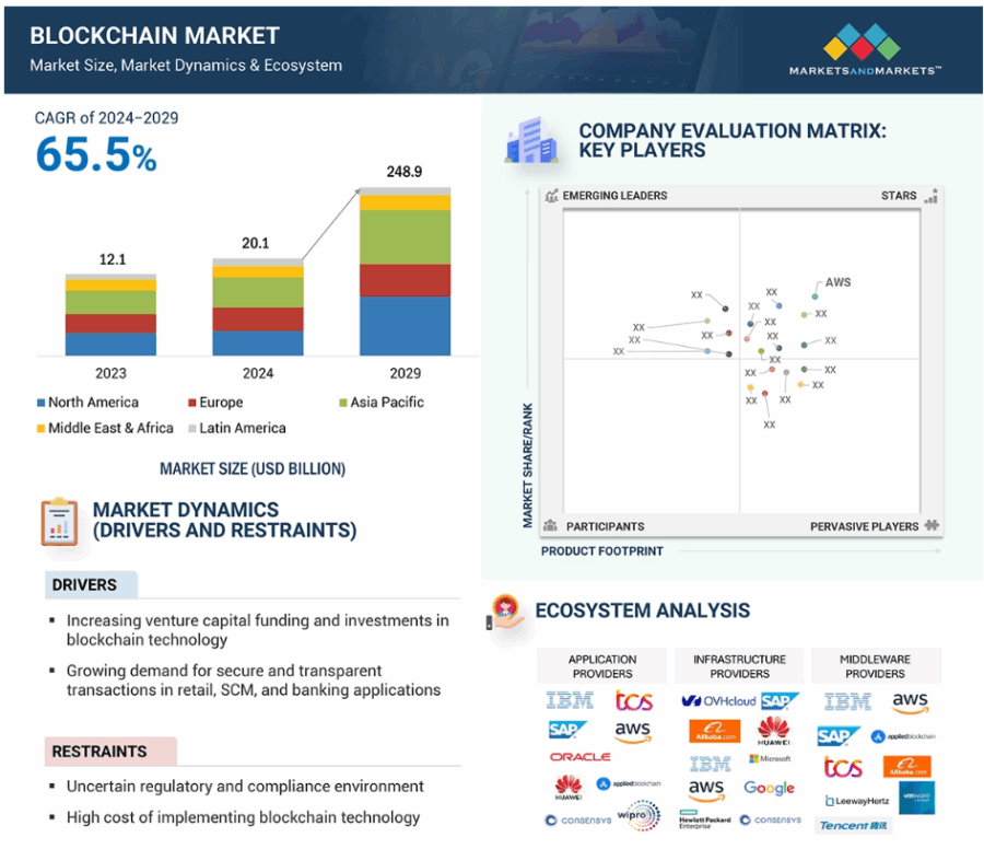 Blockchain Market