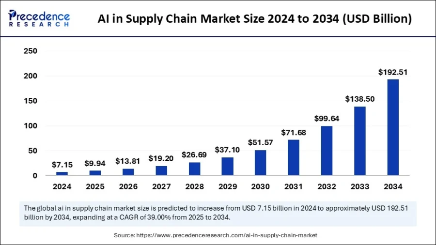 ai-in-supply-chain-market-size