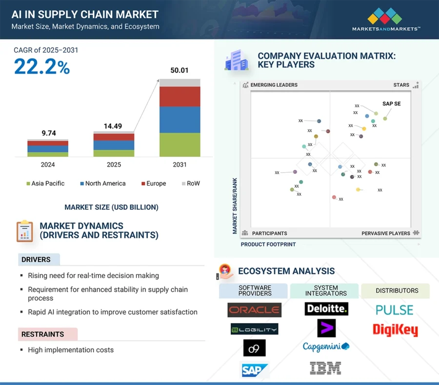 ai-in-supply-chain-market