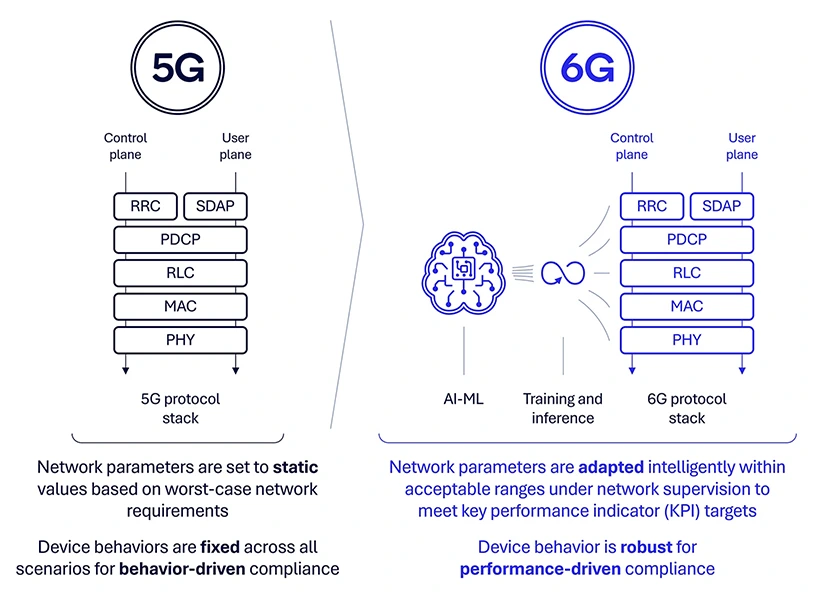 AI-native 6G - A paradigm shift from conformance to adaptation and performance-driven optimization.