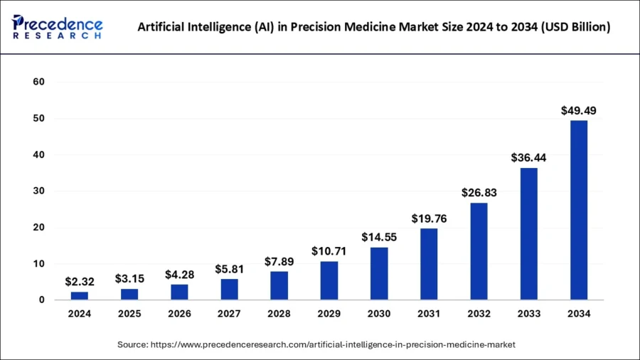 artificial-intelligence-in-precision-medicine-market-size