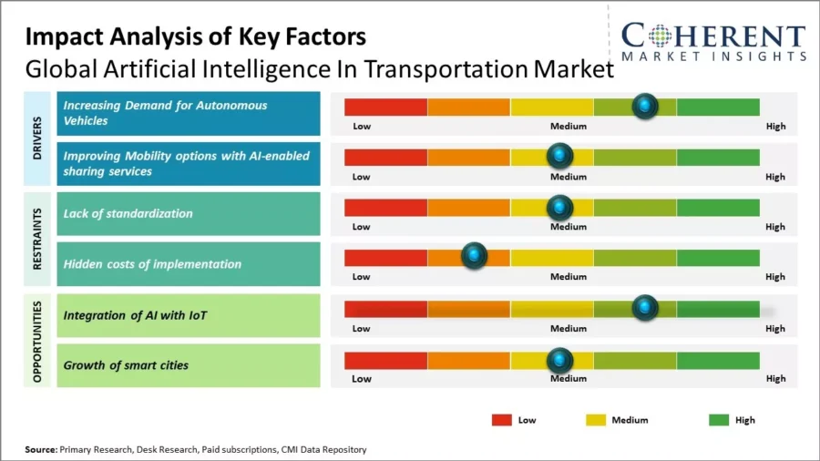 artificial-intelligence-in-transportation-market-key-factors