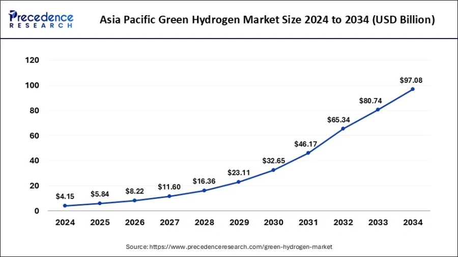 Asia Pacific Green Hydrogen Market Size 2025-2034