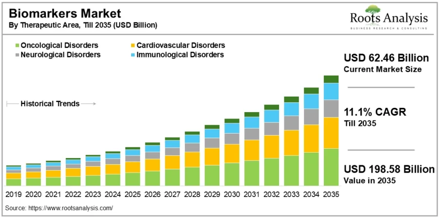 biomarkers-market-by-theraputic-area