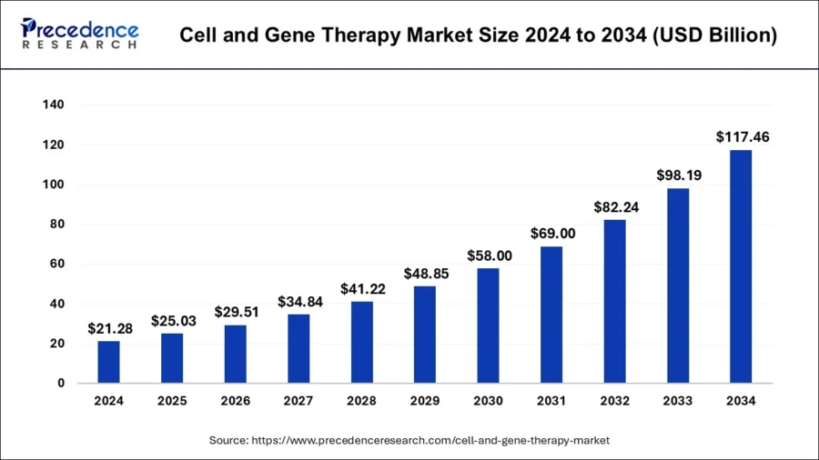 cell-and-gene-therapy-market-size
