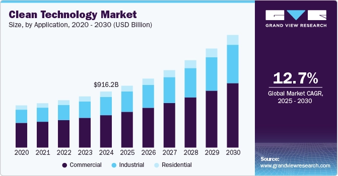 Cleantech market size | StartUs Insights