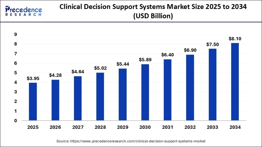 clinical-decision-support-systems-market-size