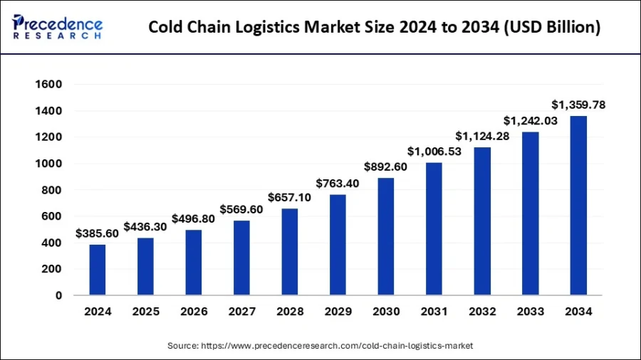cold-chain-logistics-market-size