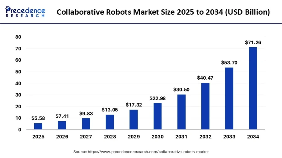 (Future Technology Trends) Collaborative robots market size