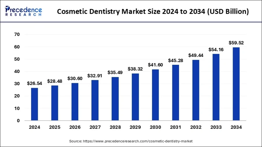 cosmetic-dentistry-market-size