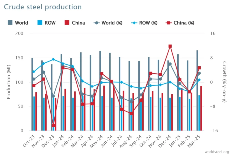 crude-steel-production | StartUs Insights