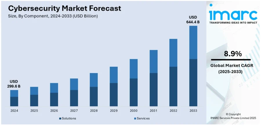 cybersecurity market forecast by imarc