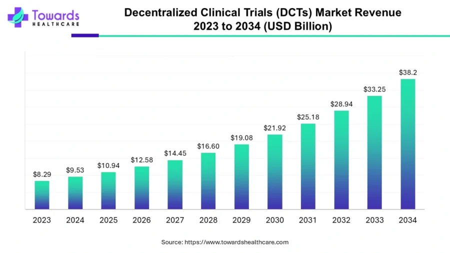 Decentralized clinical trials market
