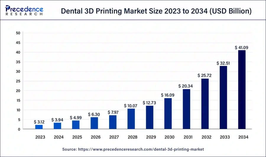 dental-3d-printing-market-size