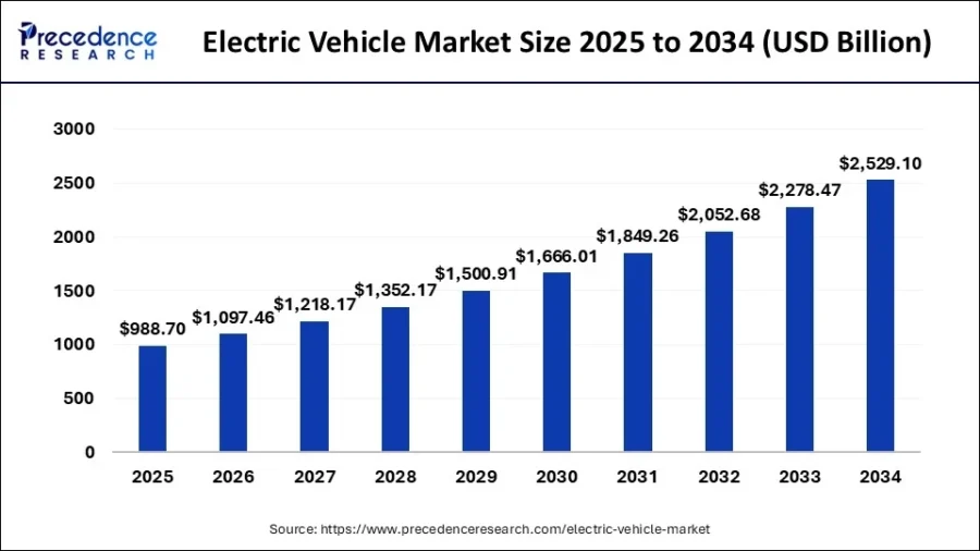 Electric Vehicle Market Size 2025 to 2034 | StartUs Insights