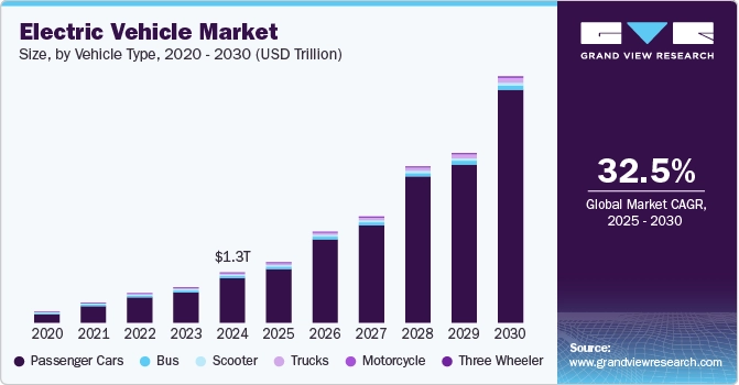 Electric Vehicle Market Size by Vehicle Type | StartUs Insights
