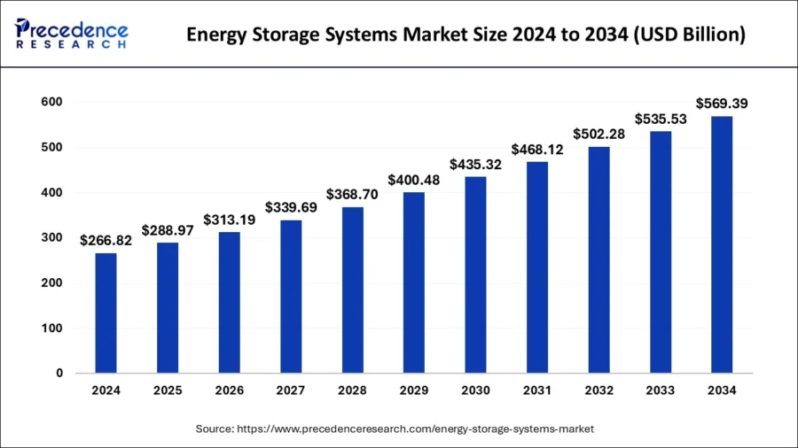 energy-storage-systems-market-size