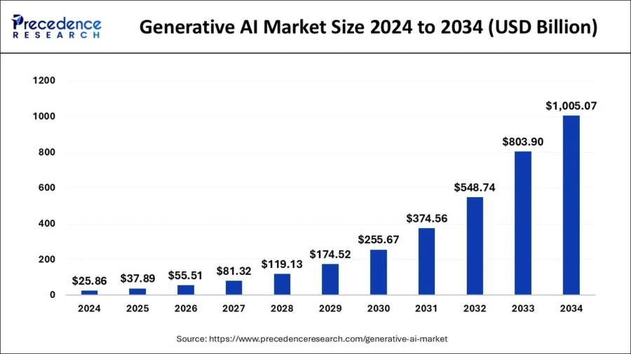 Generative AI Industry Report | StartUs Insights