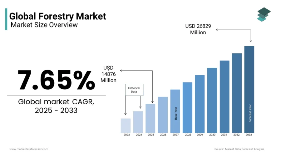 global-forestry-market