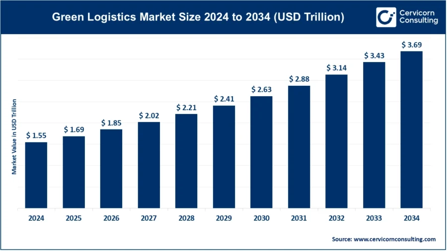 green-logistics-market-size