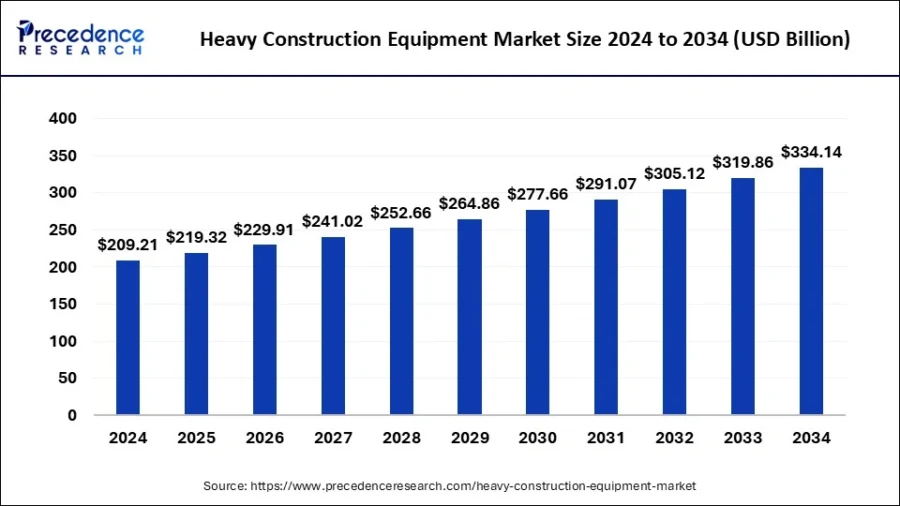 heavy-construction-equipment-market-size