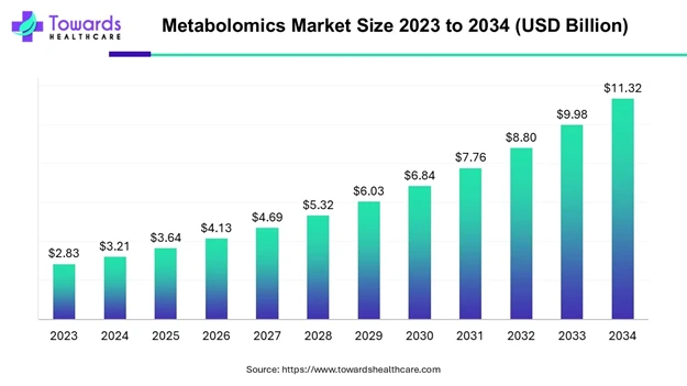 Metabolomics therapeutics market