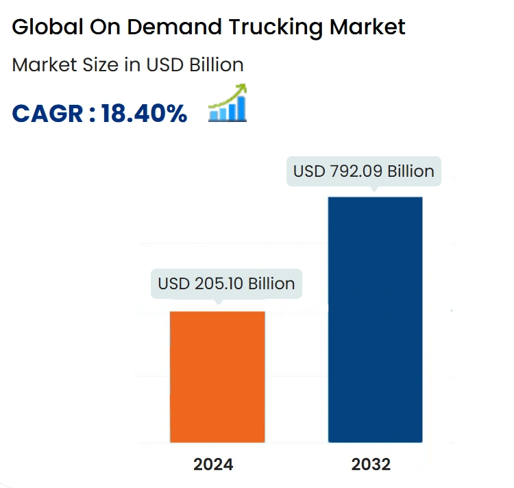 Global on Demand Trucking Market