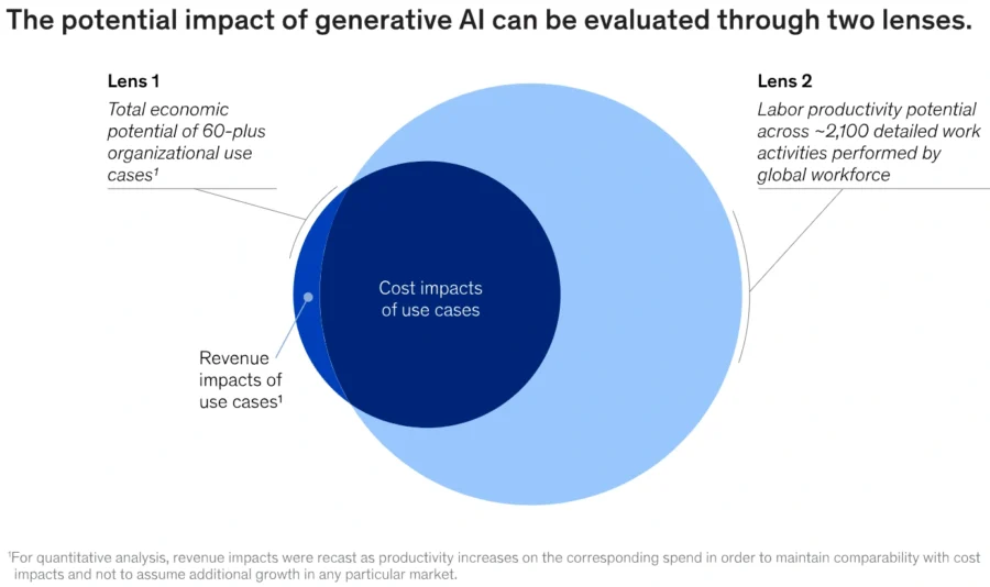 Impact of Gen AI