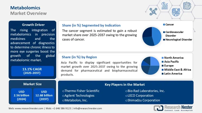 Metabolomics Market Overview