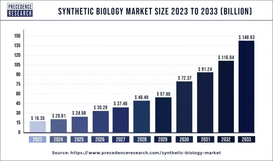 Synthetic Biology Market Size