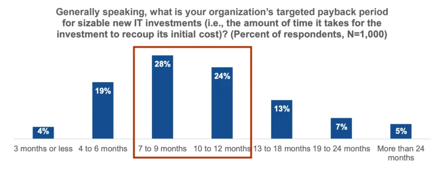 Expected payback period for IT investments