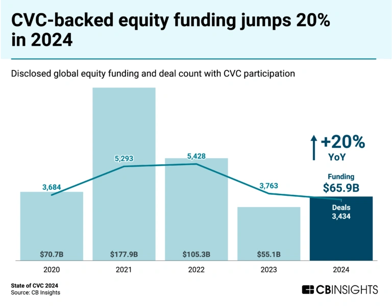 CVC-backed equity funding jumps